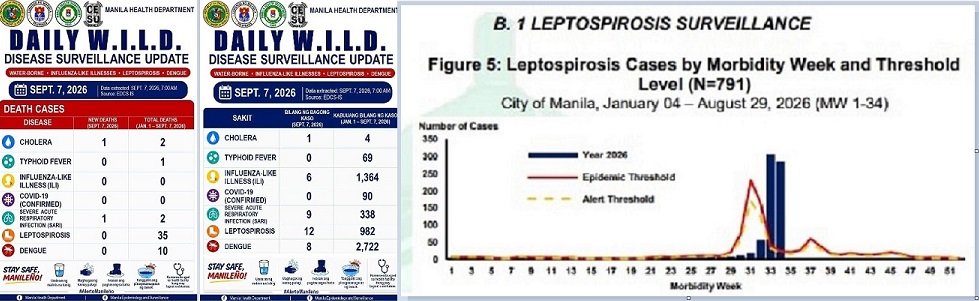 Leptospirosis, sumikad sa Maynila; ilang ospital puno na